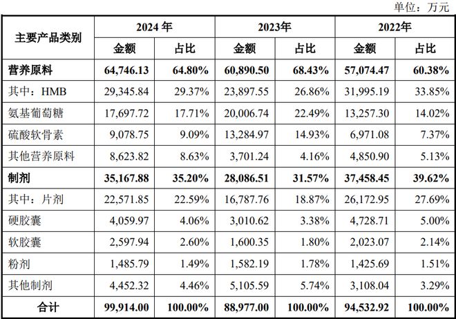 扎根运动健康赛道凭多元布局赢长远未来瓦力棋牌试玩HMB全球龙头技源集团：(图8)