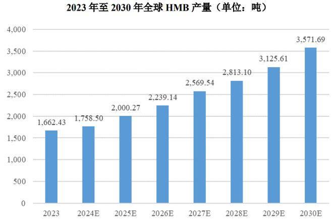 扎根运动健康赛道凭多元布局赢长远未来瓦力棋牌试玩HMB全球龙头技源集团：(图7)